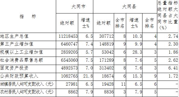 大同縣2017年國民經(jīng)濟(jì)和社會發(fā)展統(tǒng)計公報13.jpg